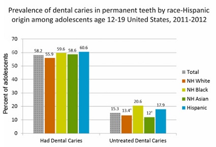 Kids Tooth Decay Statistics from the CDC 2015