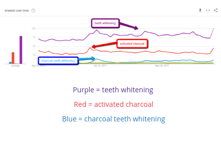 activated charcoal teeth whitening search terms